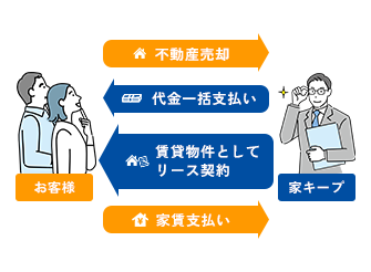 リースバックについて