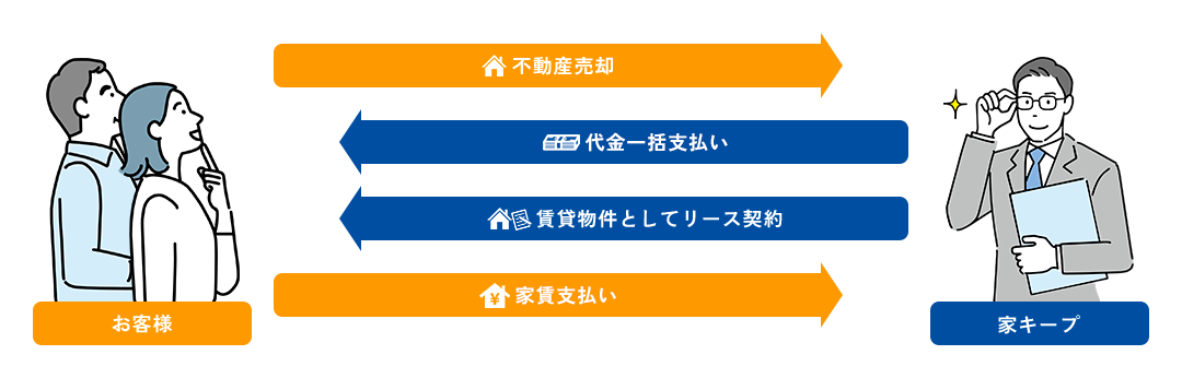 リースバックについて